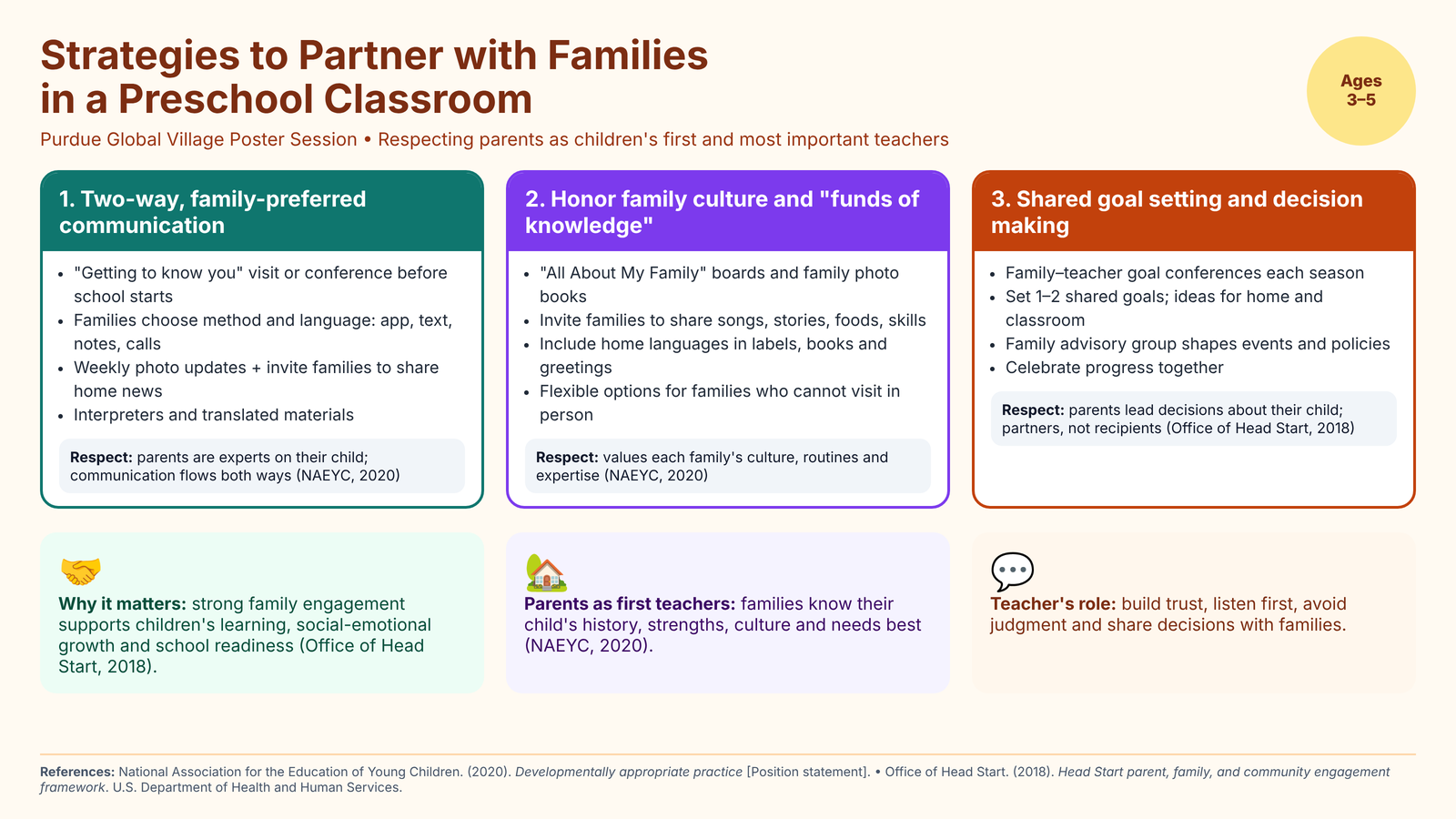 Poster: Strategies to Partner with Families in a Preschool Classroom, with three strategies (two-way family-preferred communication, honoring family culture and funds of knowledge, shared goal setting and decision making), respect statements and two references