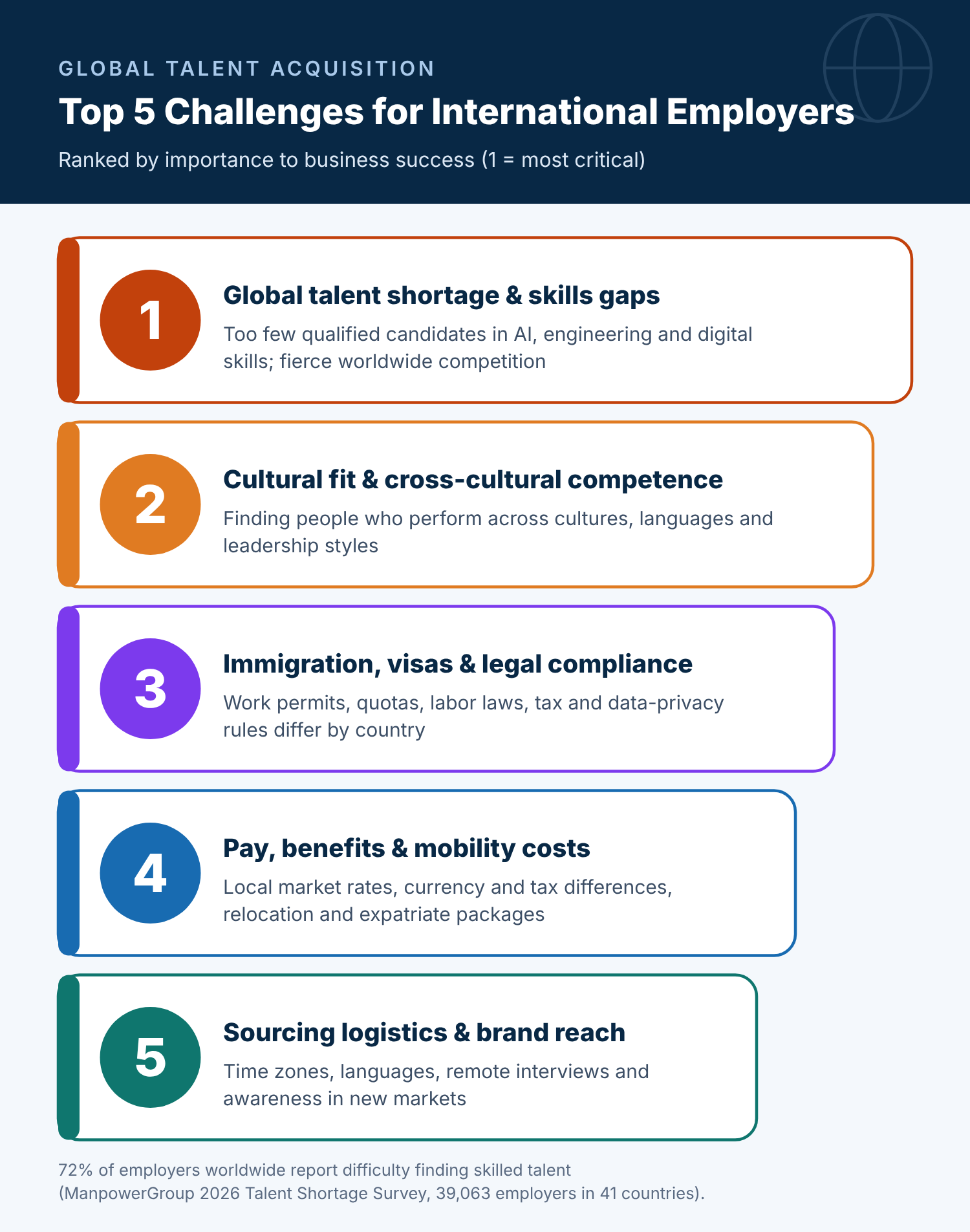 Ranked infographic of the top five challenges of global talent acquisition: 1 global talent shortage and skills gaps, 2 cultural fit and cross-cultural competence, 3 immigration, visas and legal compliance, 4 pay, benefits and mobility costs, 5 sourcing logistics and brand reach
