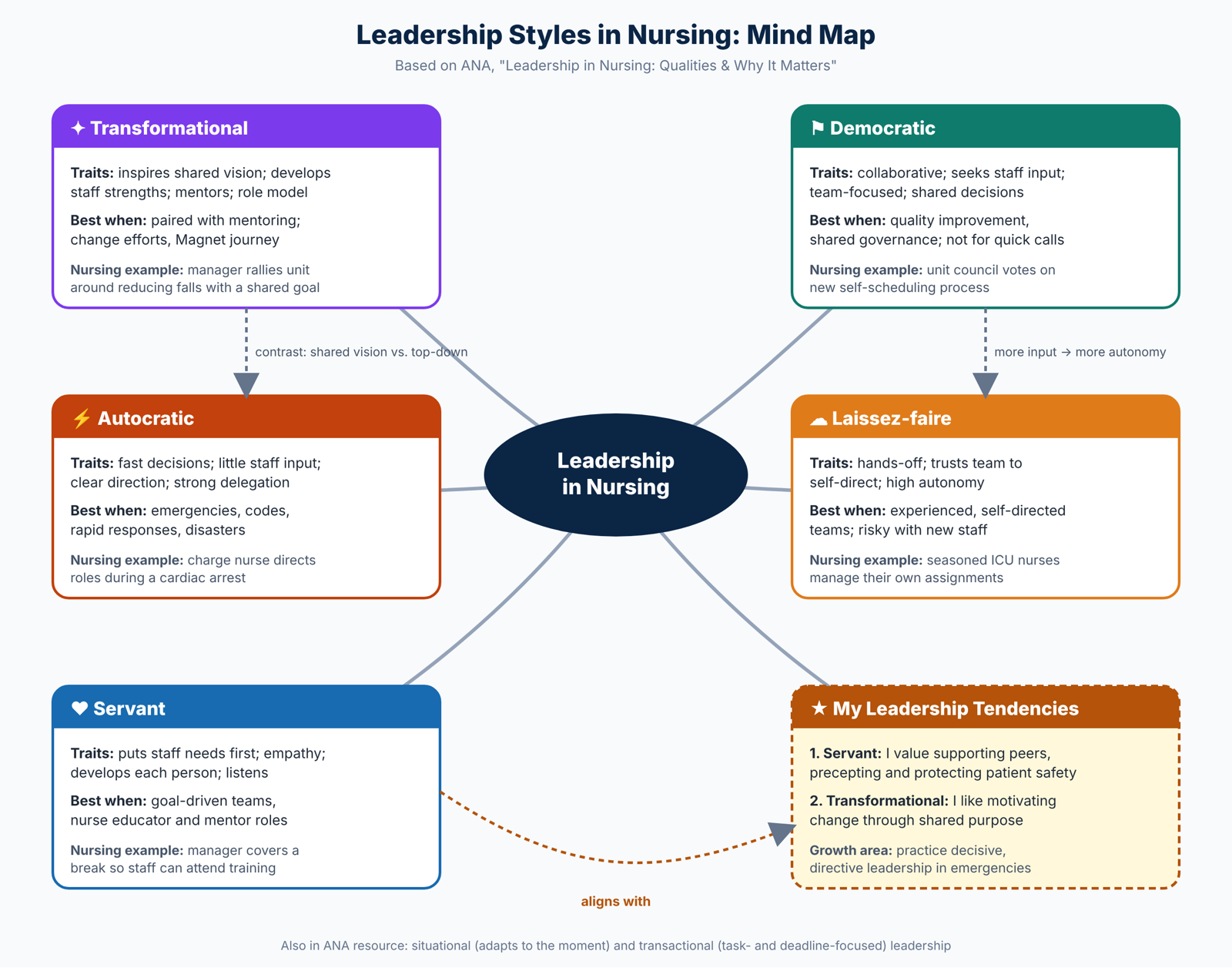 Mind map of nursing leadership styles: transformational, democratic, autocratic, laissez-faire and servant, with characteristics, when each is effective, nursing examples and a My Leadership Tendencies branch