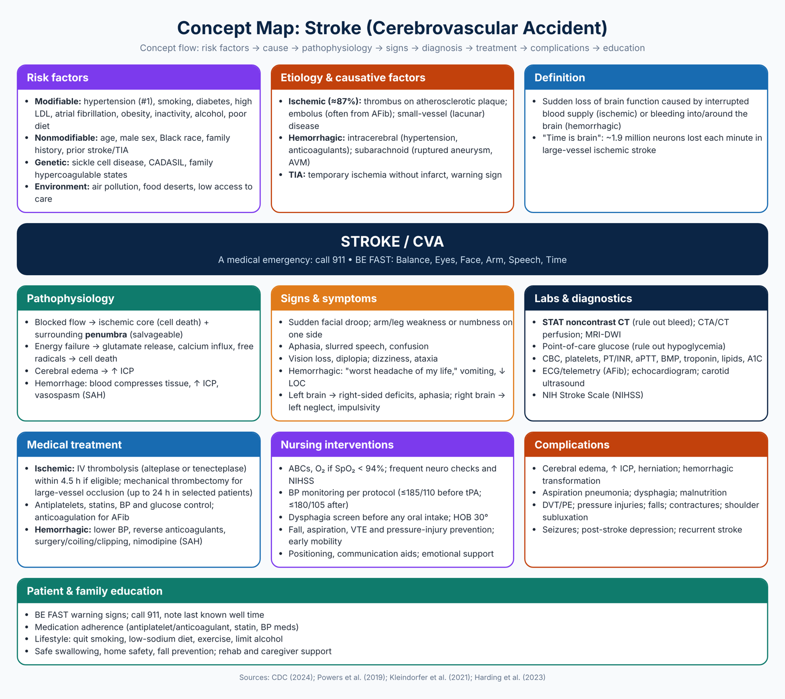 Concept map for stroke (cerebrovascular accident) covering definition, etiology, risk factors, pathophysiology, signs and symptoms, diagnostics, medical treatment, nursing interventions, complications and patient education
