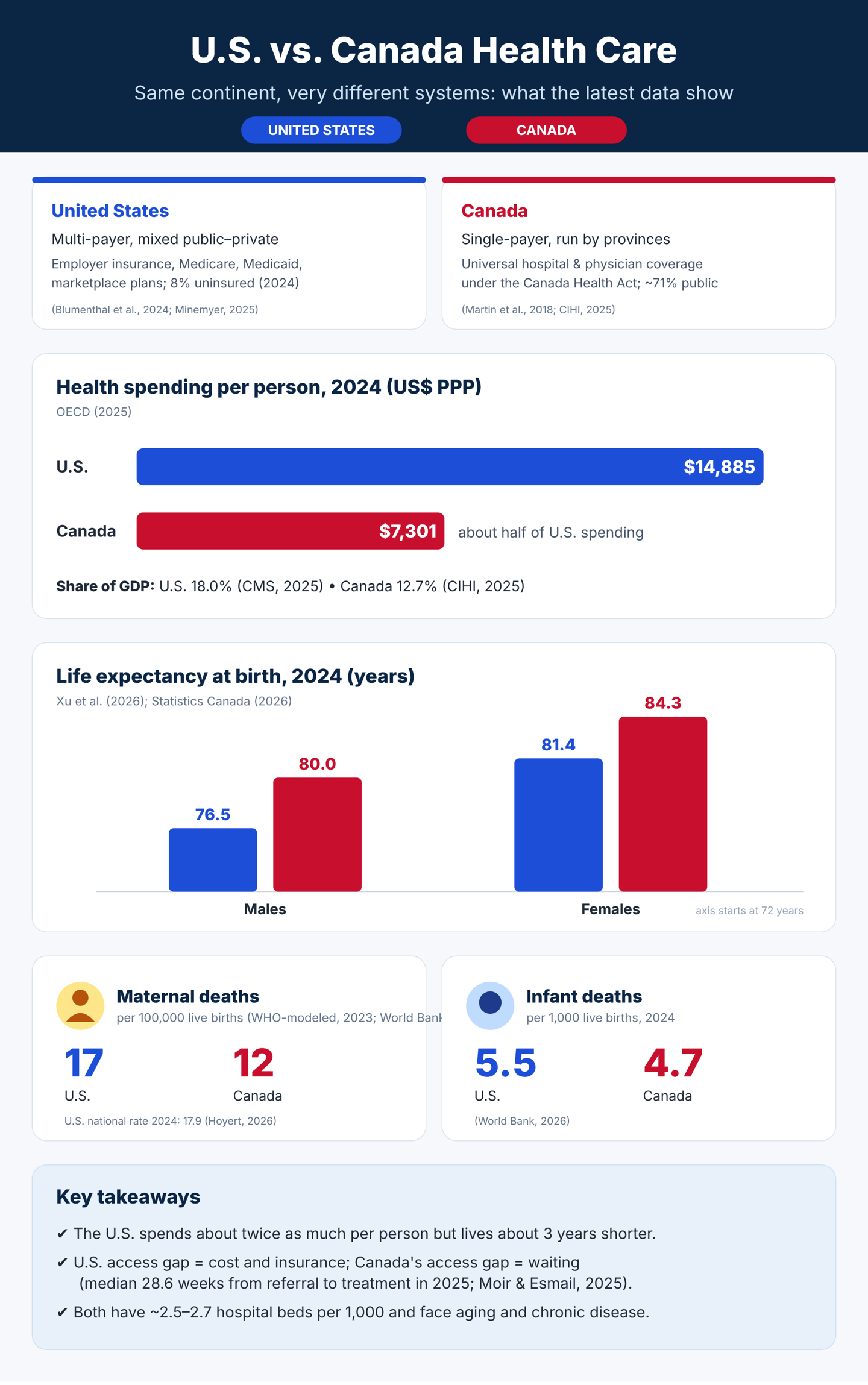 Infographic comparing U.S. and Canada health care: spending per person $14,885 vs $7,301, life expectancy, maternal and infant mortality, and key takeaways